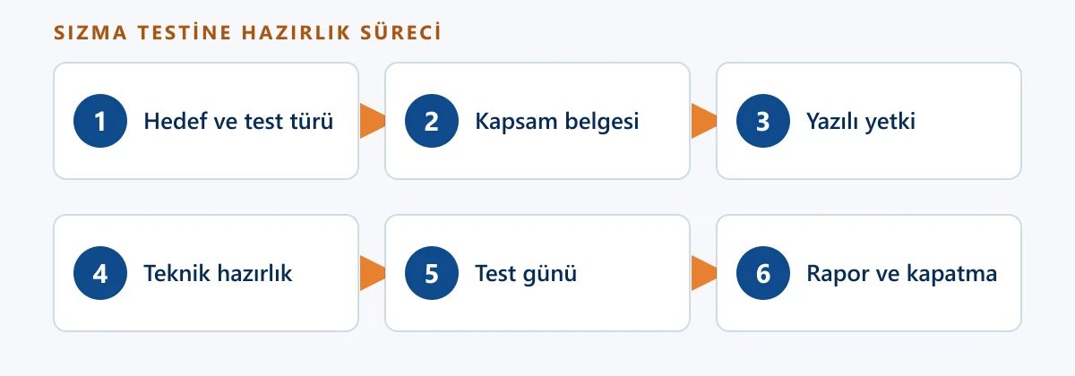 Sızma testine hazırlık süreci: hedef, kapsam, yetki, teknik hazırlık, test günü ve rapor